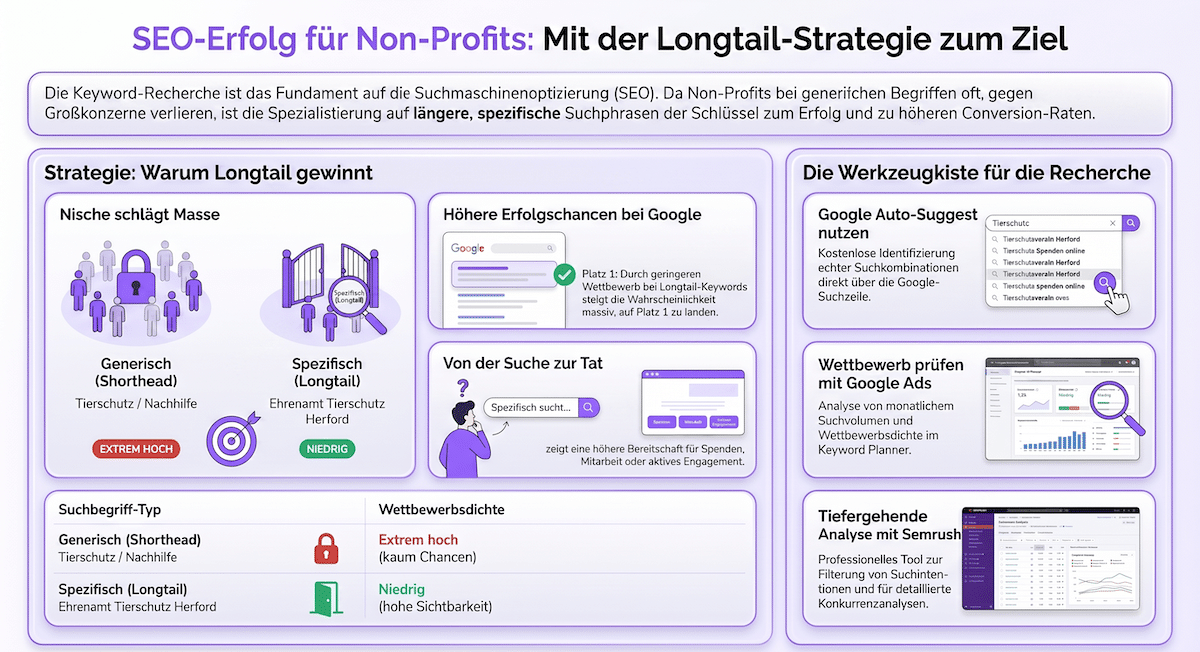 Longtail Keywords - Strategie für Non-Profits
